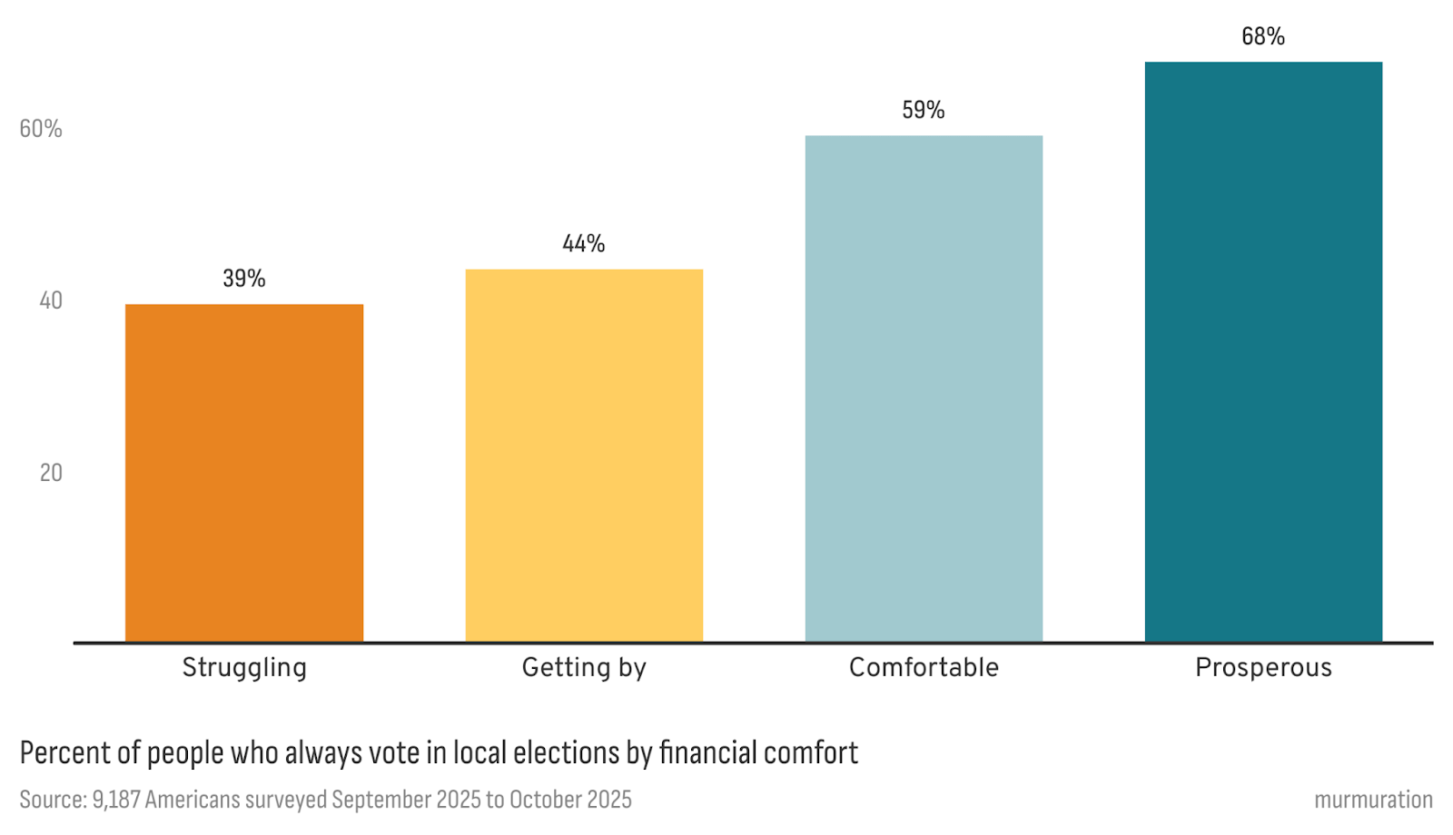 Are Most People Struggling Financially