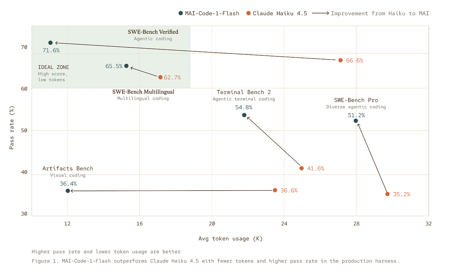 A scatter plot compares coding models on pass rate vs. average token usage. MAI-Code-1-Flash (green) outperforms Claude Haiku 4.5 (orange) across benchmarks, with higher pass rates and lower token use in the highlighted “Ideal Zone.”.