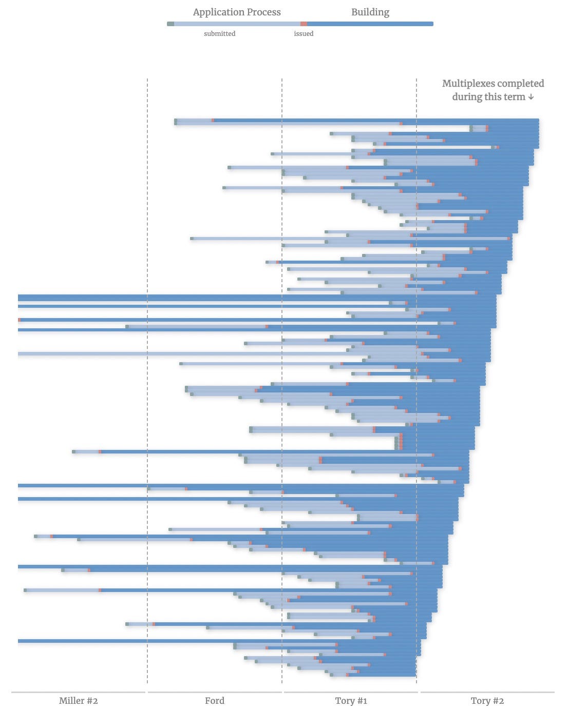 Development pipeline by mayoral term, showing how long it takes developments to get approved and built Development pipeline by mayoral term, showing how long it takes developments to get approved and built