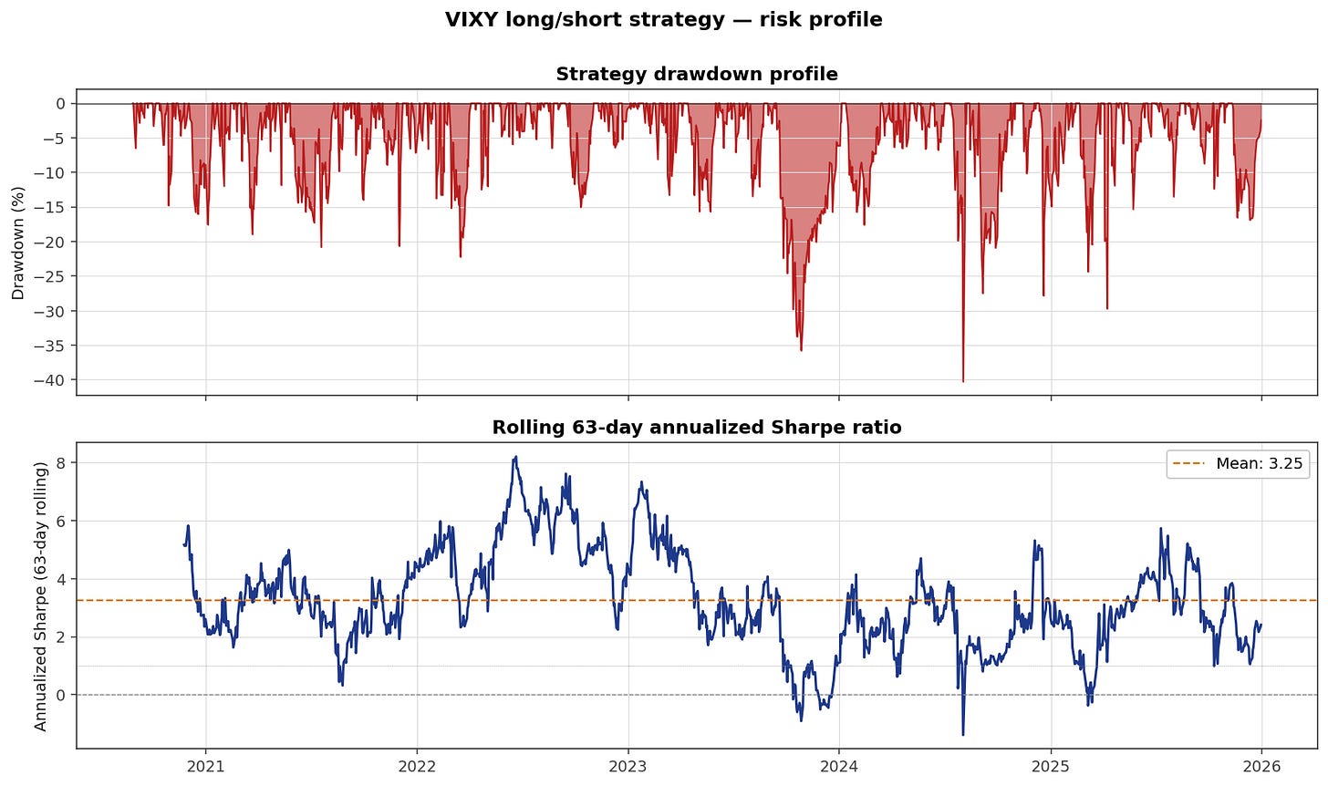 Strategy drawdown profile and rolling Sharpe ratio