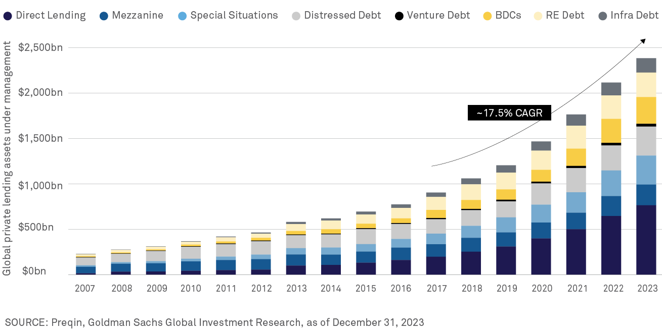 The Inexorable Rise of Private Credit The Inexorable Rise of Private Credit