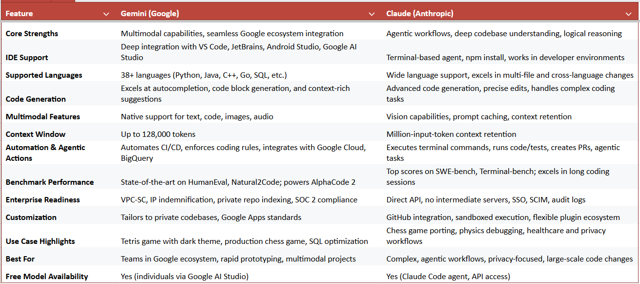 Gemini Vs Claude: What’s Better at Coding?