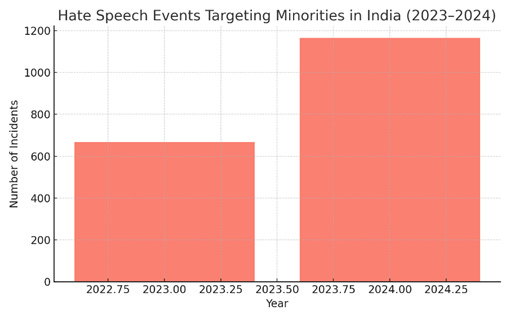 Documented hate-speech events targeting minorities in India (2023–2024). Independent watchdog data show a jump from 668 incidents in 2023 to 1,165 in the election year 2024, illustrating how political cycles have fuelled communal rhetoric. Source: India Hate Lab (CSO report).