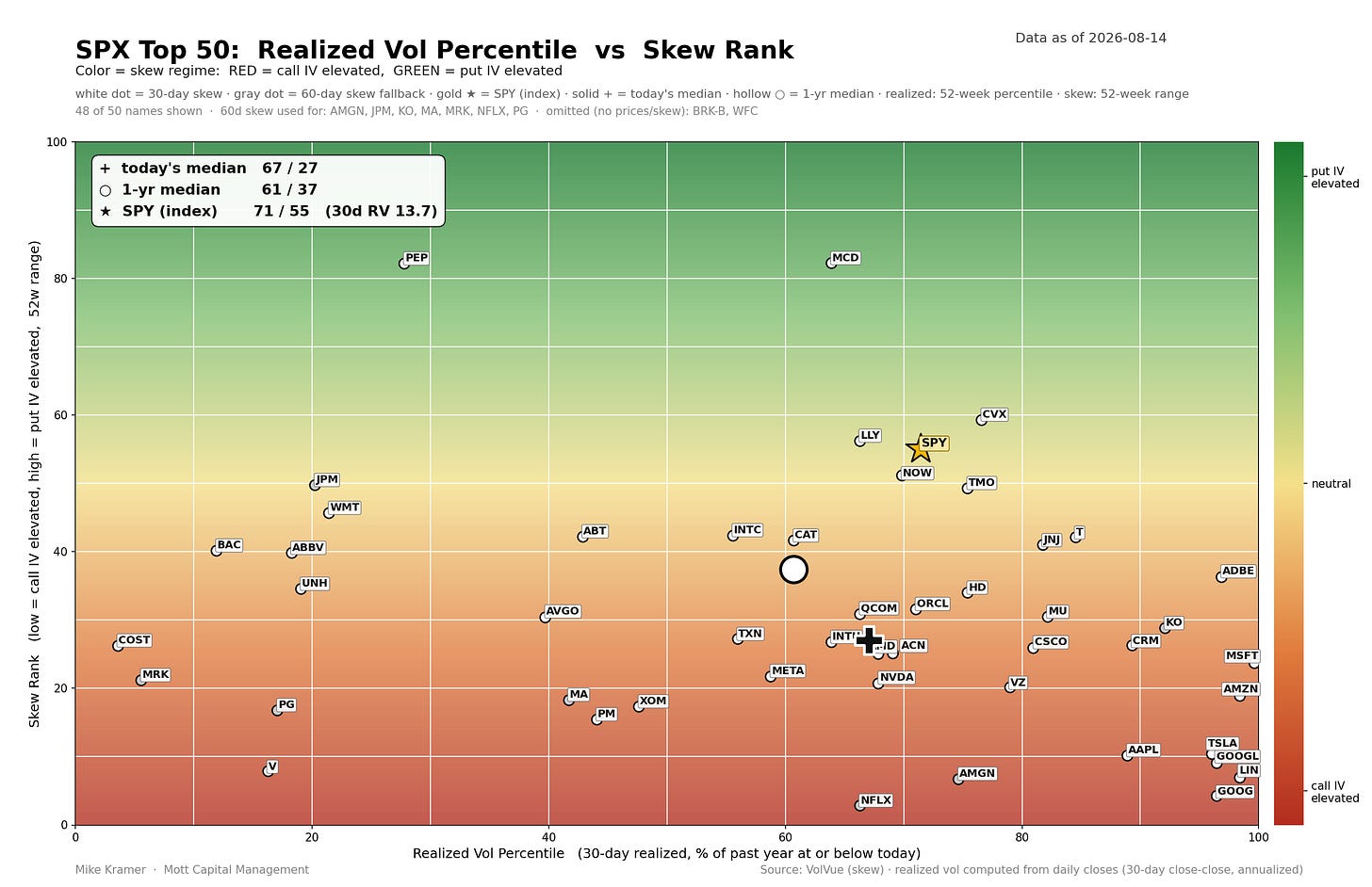 Scatter plot of SPX Top 50 stocks by realized volatility percentile vs. skew rank as of 2026-08-14. SPY sits at 71/55 with 30-day RV of 13.7. Most stocks cluster in the mid-range; high-skew names like PEP and MCD appear upper-left and upper-center; call-IV-elevated names like TSLA, GOOG, and NFLX appear lower-right
