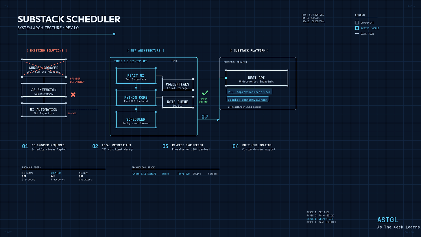 Blueprint-style architecture diagram showing the Substack Scheduler desktop app design. Left side shows crossed-out browser-dependent Chrome extensions labeled "Existing Solutions." Center shows the new Tauri 2.0 desktop app containing React UI, Python backend, and Scheduler daemon with local credential and queue storage. Right side shows connection to Substack's undocumented REST API endpoint. Bottom lists four key benefits: no browser required, local credentials, reverse engineered API, and multi-publication support.