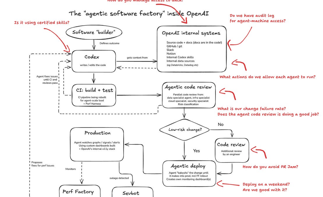 Building a software factory is easy. Scaling it is a hard.
