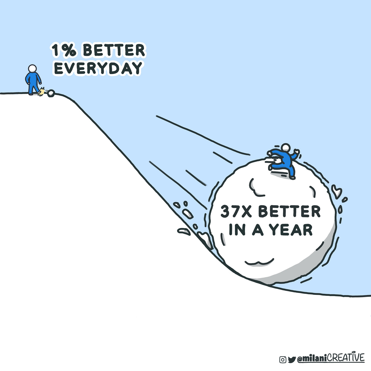 1% better everyday, 37 times better in a year.
