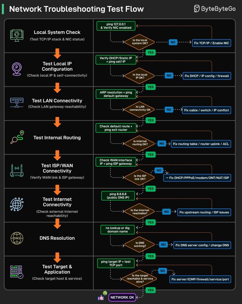 Network Troubleshooting Test Flow
