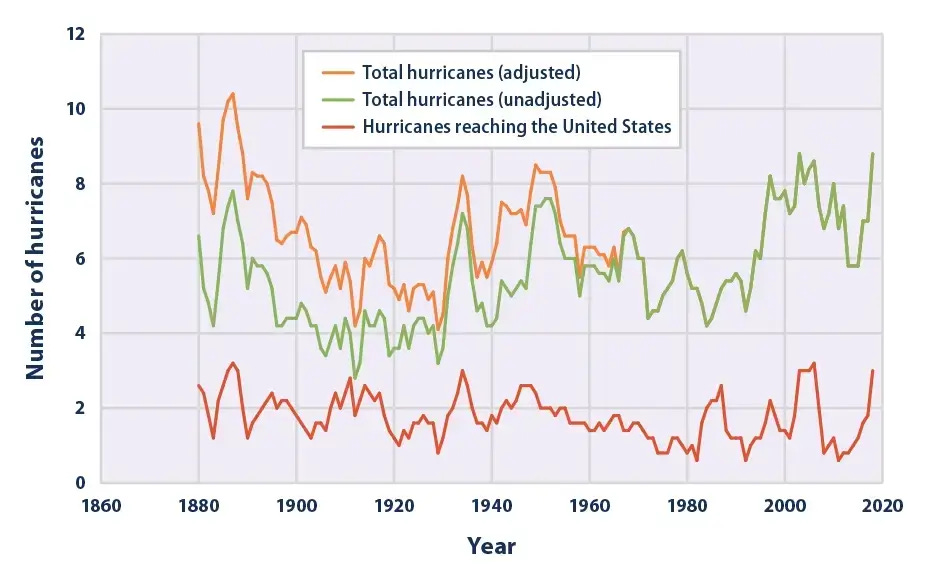 Number of Hurricanes in the North Atlantic, 1878–2020