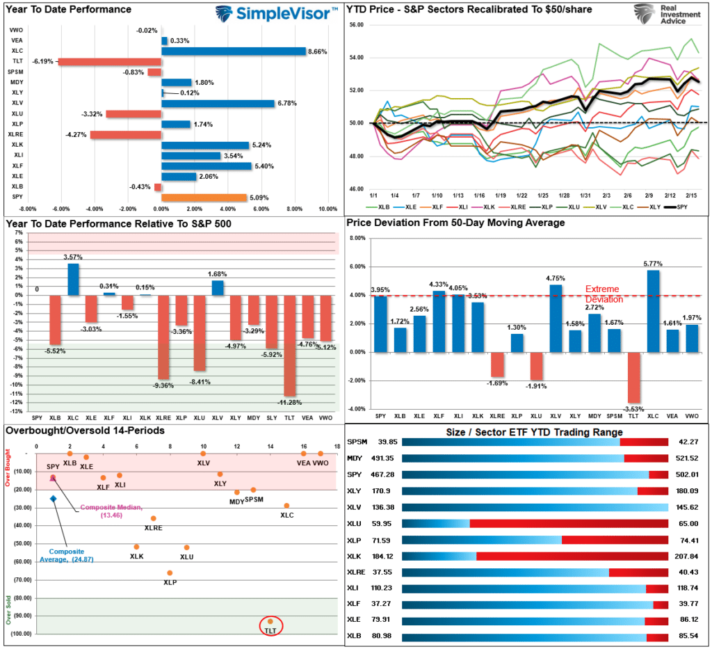 Market Sector Relative Performance