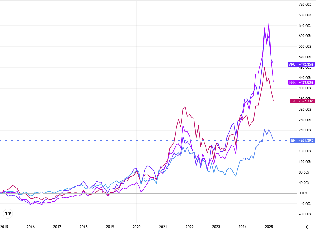 Chart 2: Blackstone, KKR, Apollo and Brookfield over 10 years