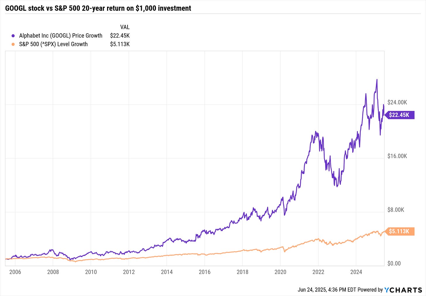 If You'd Put $1,000 Into Google Stock 20 Years Ago, Here's What You'd Have  Today | Kiplinger