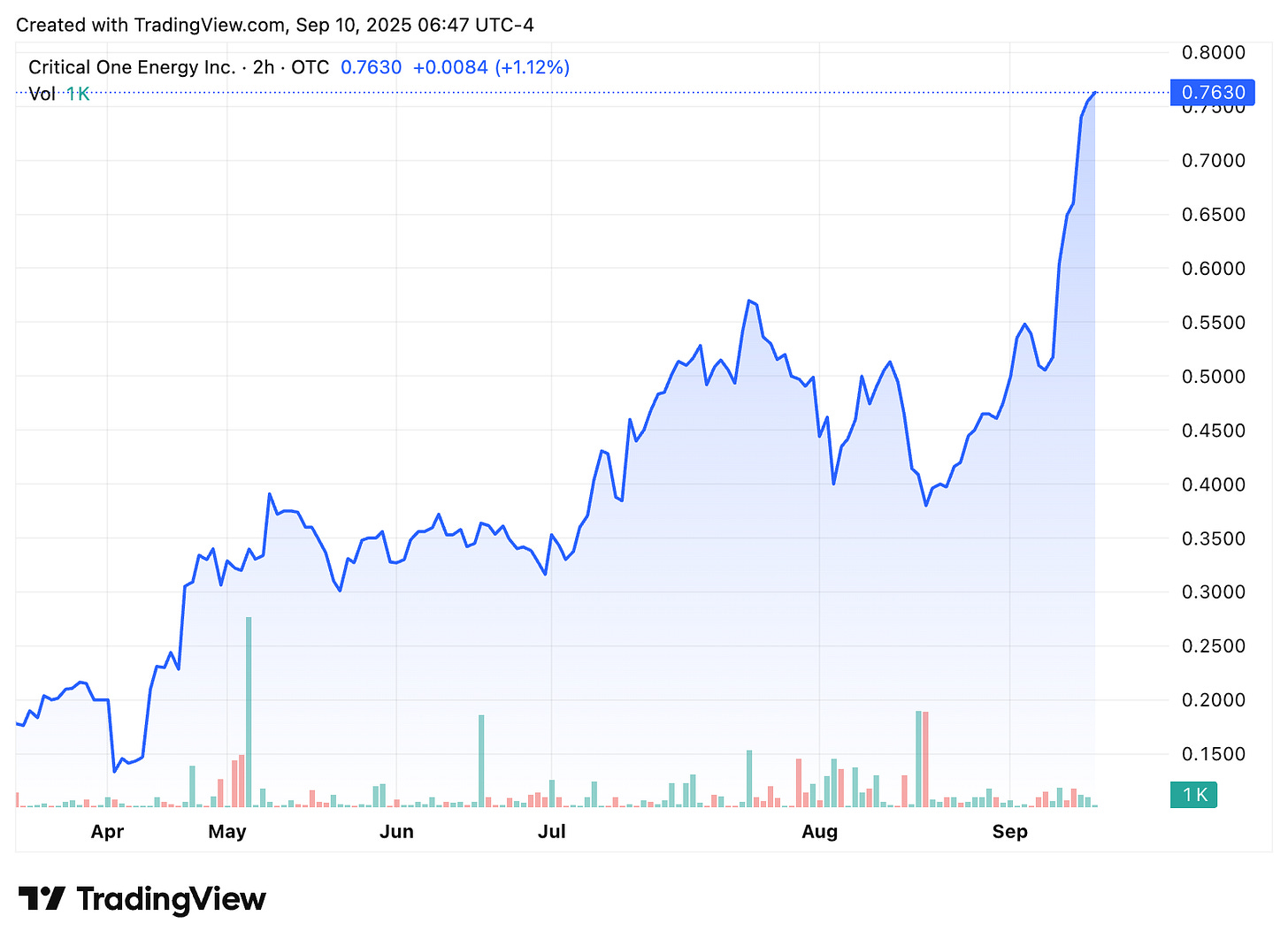 TradingView chart TradingView chart
