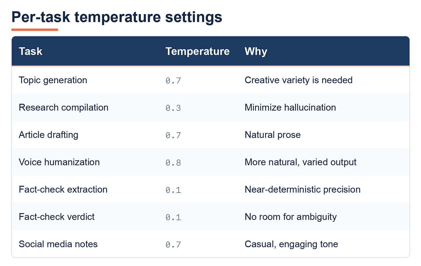 Per-task temperature settings: topic generation 0.7 (creative variety); research compilation 0.3 (minimize hallucination); article drafting 0.7 (natural prose); voice humanization 0.8 (more natural, varied output); fact-check extraction 0.1 (near-deterministic precision); fact-check verdict 0.1 (no room for ambiguity); social media notes 0.7 (casual, engaging tone).