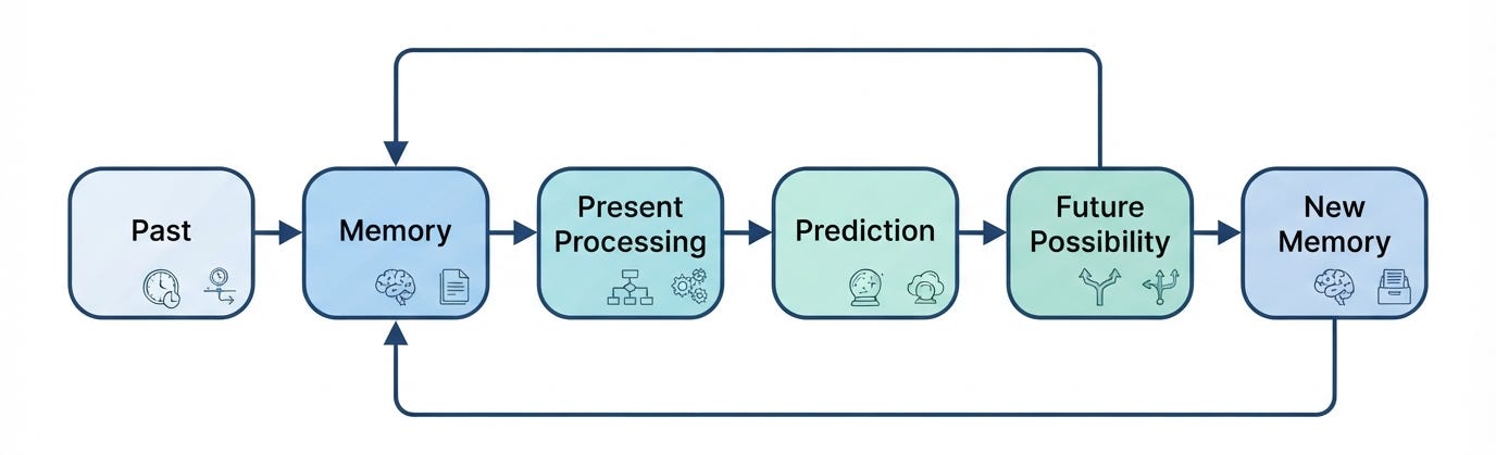Textbook-style flow diagram showing how past information becomes new memory through processing and prediction: Past → Memory → Present Processing → Prediction → Future Possibility → New Memory, with feedback loops from future and new memory returning to memory.