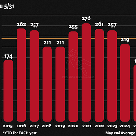 Great News! Homicides Way Down in U.S. in 2025!
