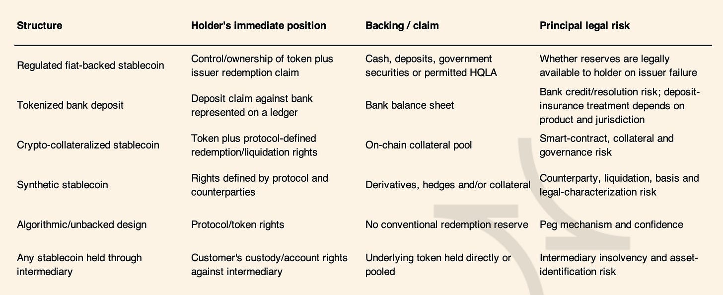 Stablecoin Structure vs Holder Rights