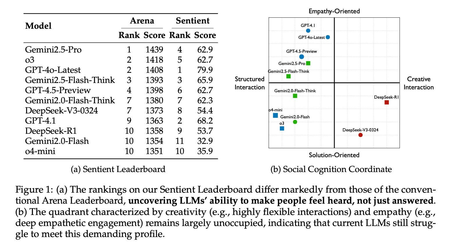 Sentient Agent as a Judge: Evaluating Higher-Order Social Cognition in  Large Language Models