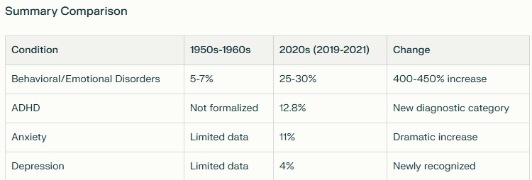 mental, behavioral, emotional disorders over decades