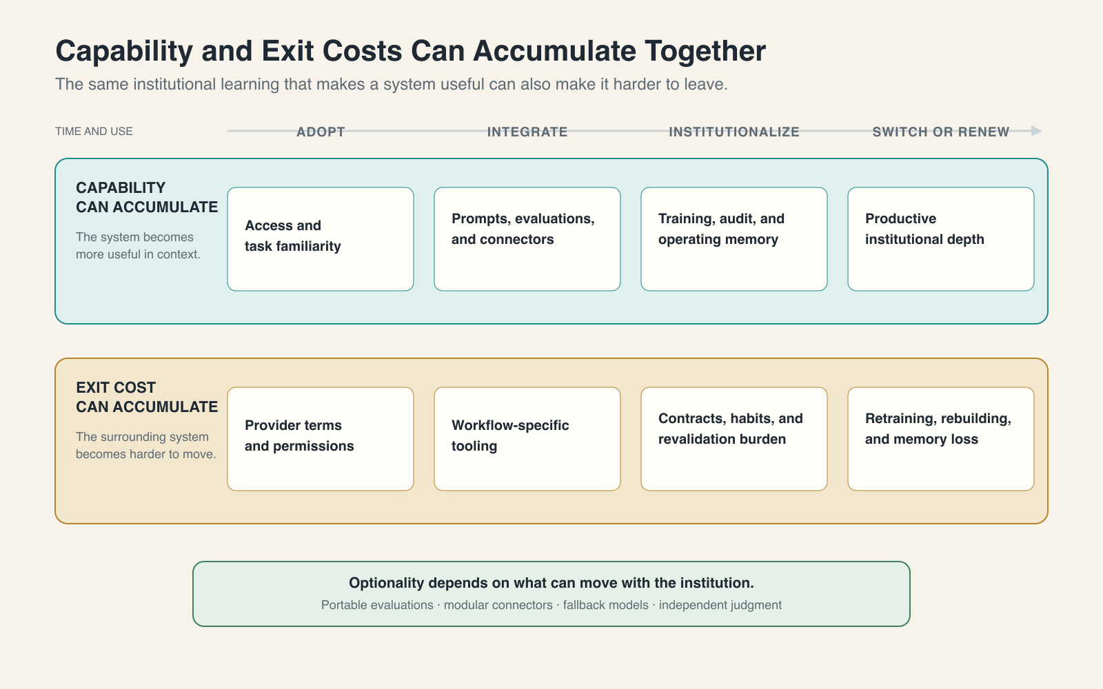 Two parallel timelines show capability and exit costs accumulating from adoption through integration and institutionalization to switching or renewal. Portable evaluations, modular connectors, fallback models, and independent judgment preserve optionality.
