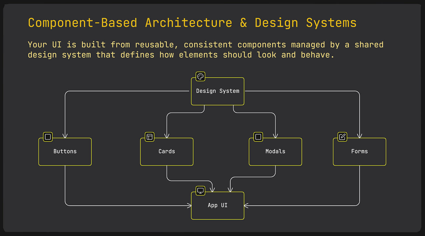 Frontend System Design - Component-Based Architecture & Design Systems