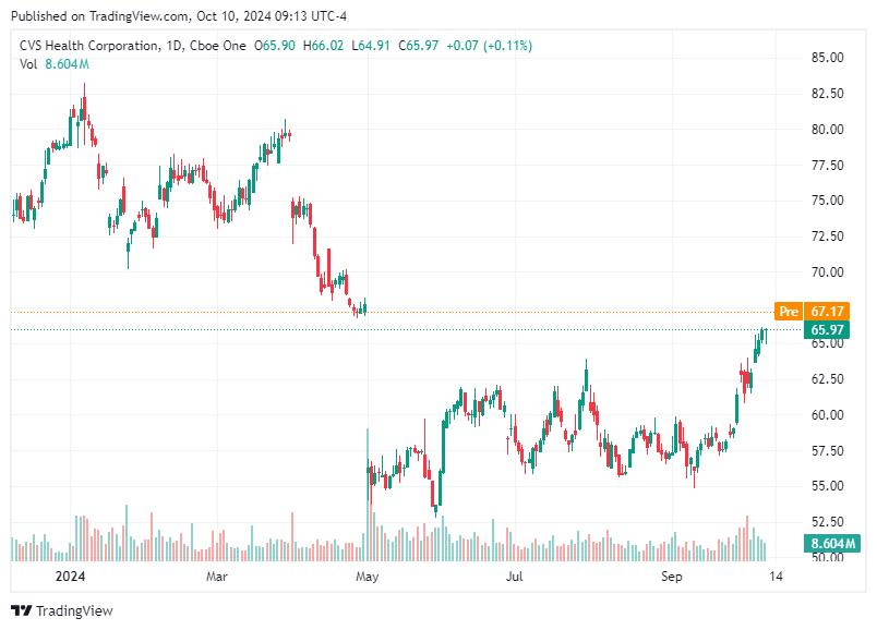 TradingView chart TradingView chart