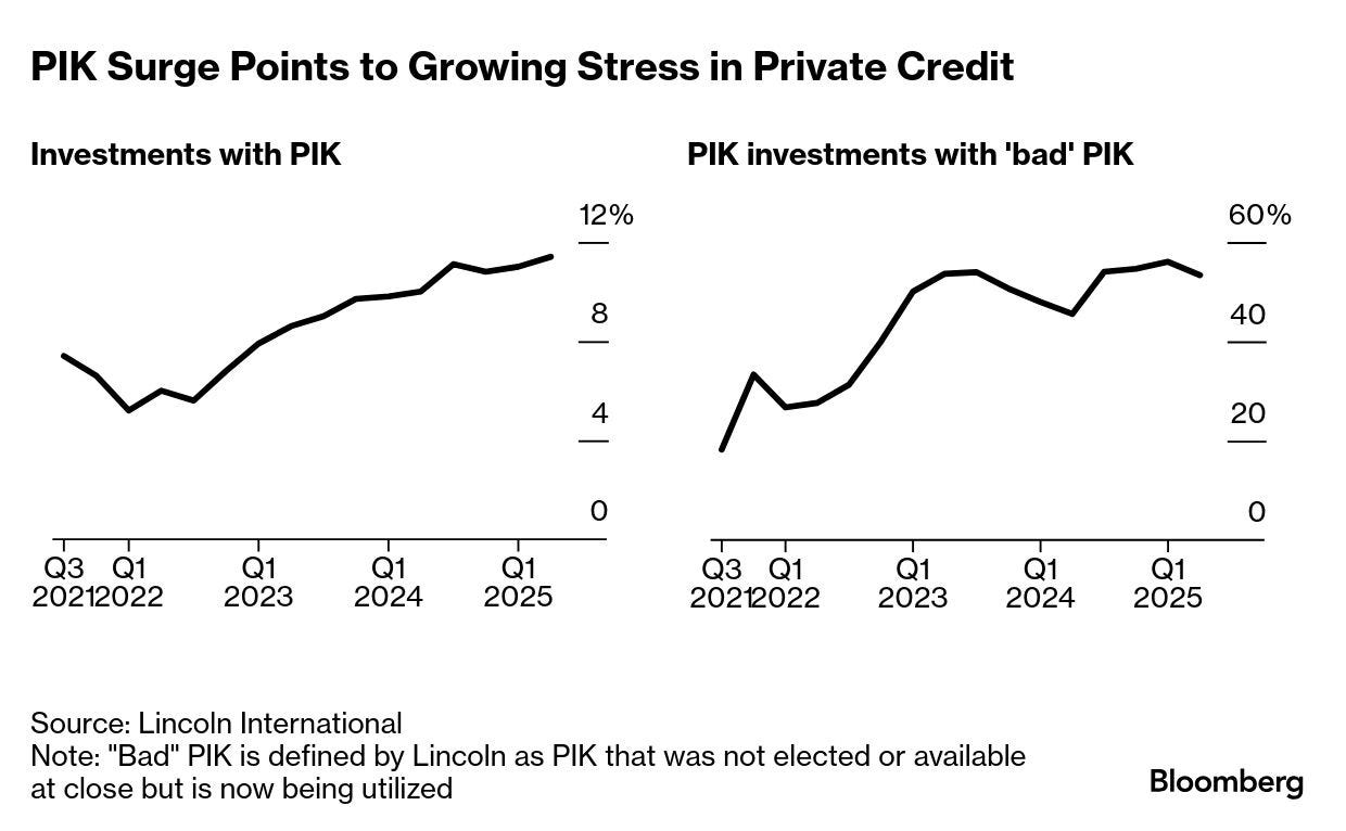 Private Credit's PIK Usage Nears Four-Year High, Lincoln Says - Bloomberg
