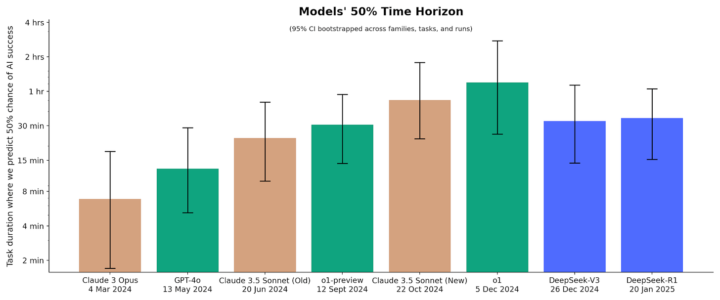 The performance of various models on METR's autonomous capability evaluations. The performance of various models on METR's autonomous capability evaluations.