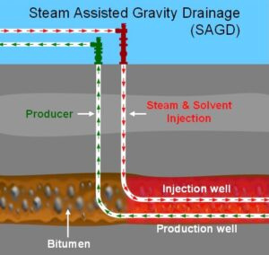 SAGD SAGD