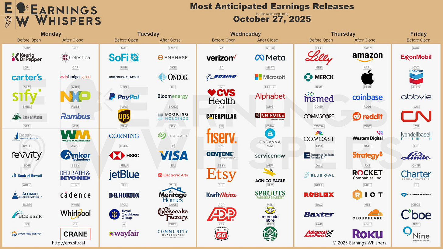 The most anticipated earnings releases for the week of October 27, 2025, are Meta Platforms #META, Amazon #AMZN, SoFi #SOFI, UnitedHealth Group #UNH, Microsoft #MSFT, Apple #AAPL, Alphabet #GOOGL, PayPal #PYPL, Verizon Communications #VZ, and Coinbase #COIN.