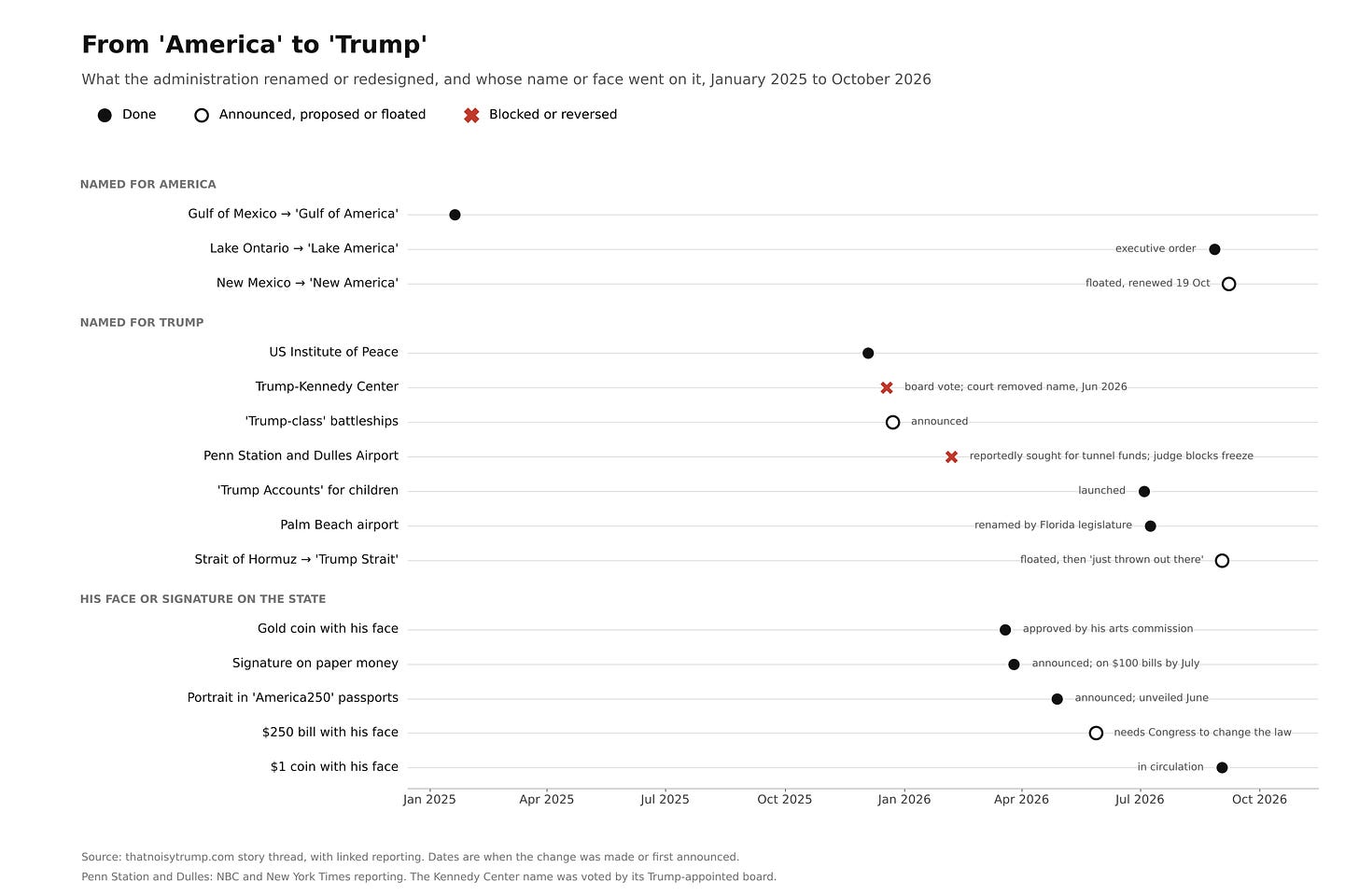 Chart listing 15 renamings and redesigns by date in three groups: named for America, named for Trump, and his face or signature on the state. Items named for Trump and carrying his face cluster from December 2025 on