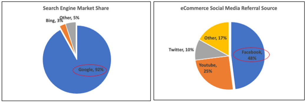 Google and Facebook market share Google and Facebook market share