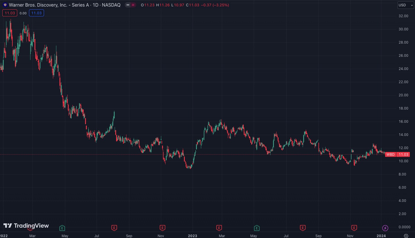 WBD Stock Performance | Source: TradingView.com