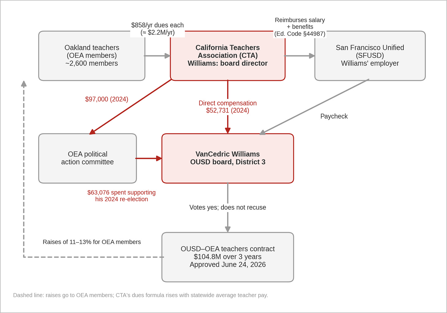 Figure 3. Oakland teachers’ dues flow to CTA; CTA reimburses SFUSD for Williams’ salary, reports paying him directly, and funded the OEA PAC that spent the most on his 2024 re-election; Williams then voted on the OEA contract. (Sources: CTA Forms 990; CTA dues schedule; Ed. Code §44987; Oakland Public Ethics Commission filings via The Oaklandside and Oakland Report; OUSD) Figure 3. Oakland teachers’ dues flow to CTA; CTA reimburses SFUSD for Williams’ salary, reports paying him directly, and funded the OEA PAC that spent the most on his 2024 re-election; Williams then voted on the OEA contract. (Sources: CTA Forms 990; CTA dues schedule; Ed. Code §44987; Oakland Public Ethics Commission filings via The Oaklandside and Oakland Report; OUSD)