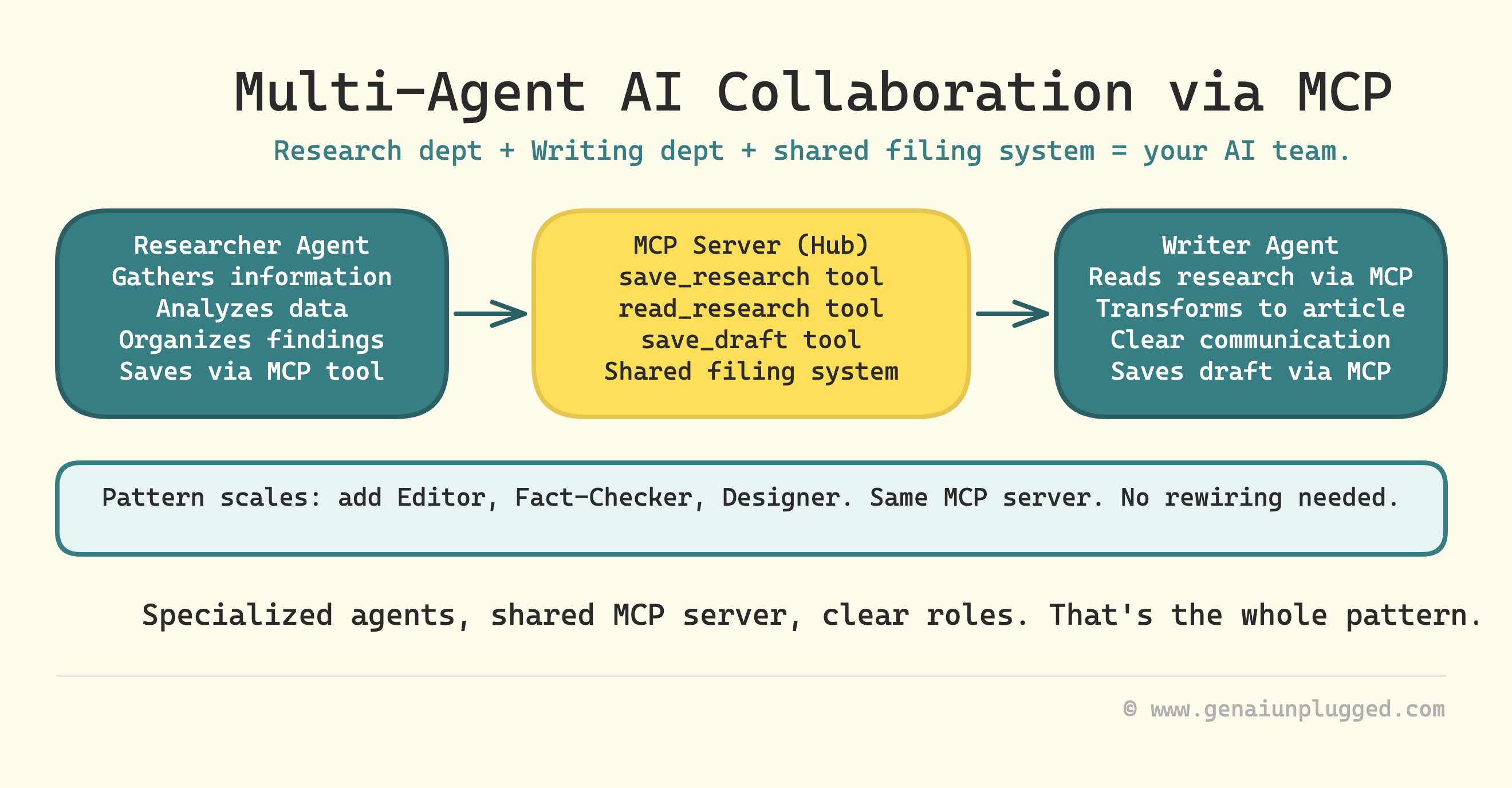 Multi-Agent AI Collaboration Tutorial with MCP and Python