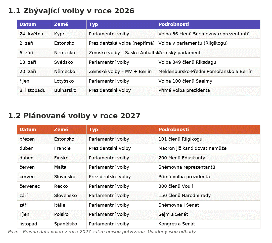 The image presents a schedule of various elections and political events for different countries, including dates, types of elections, and the number of seats or positions being contested.

Obsah generovaný pomocí AI může být nesprávný.