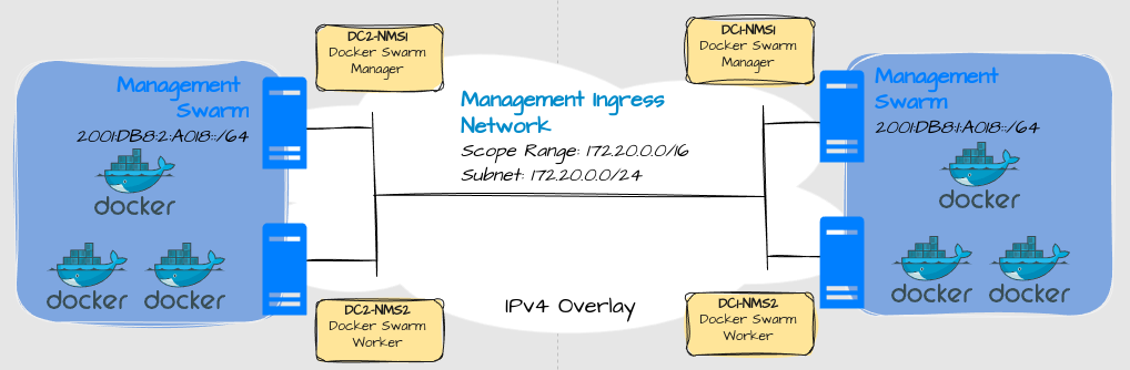 Docker Networks Part 1: Networks, Address planning and changing the ...