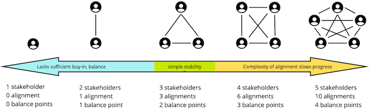 Stakeholder Alignment Diagram Stakeholder Alignment Diagram