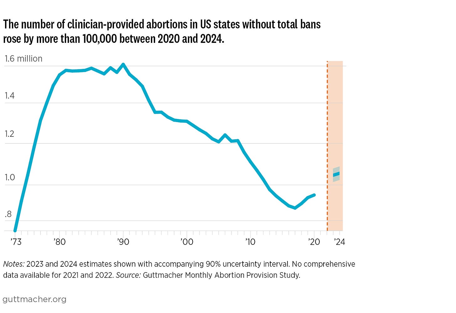 Abortion in the United States | Guttmacher Institute