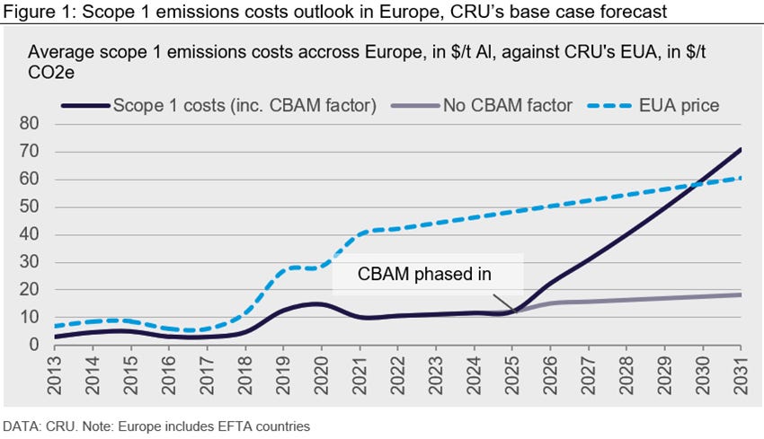 How the EU CBAM will shape emissions costs - EUROMETAL