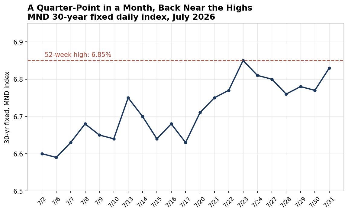 chart_06_mortgage_rate_july