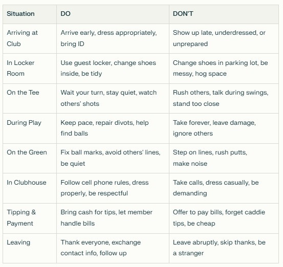 Golf etiquette do's and don'ts table covering eight situations: arriving at club, locker room behavior, tee etiquette, during play conduct, green behavior, clubhouse manners, tipping and payment, and leaving procedures with specific guidelines for each scenario