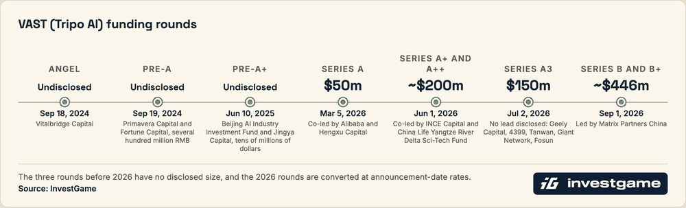 VAST (Tripo AI) funding rounds: $50m Series A in Mar'26, ~$200m Series A+ and A++ in Jun'26, $150m Series A3 in Jul'26, ~$446m Series B and B+ in Sep'26