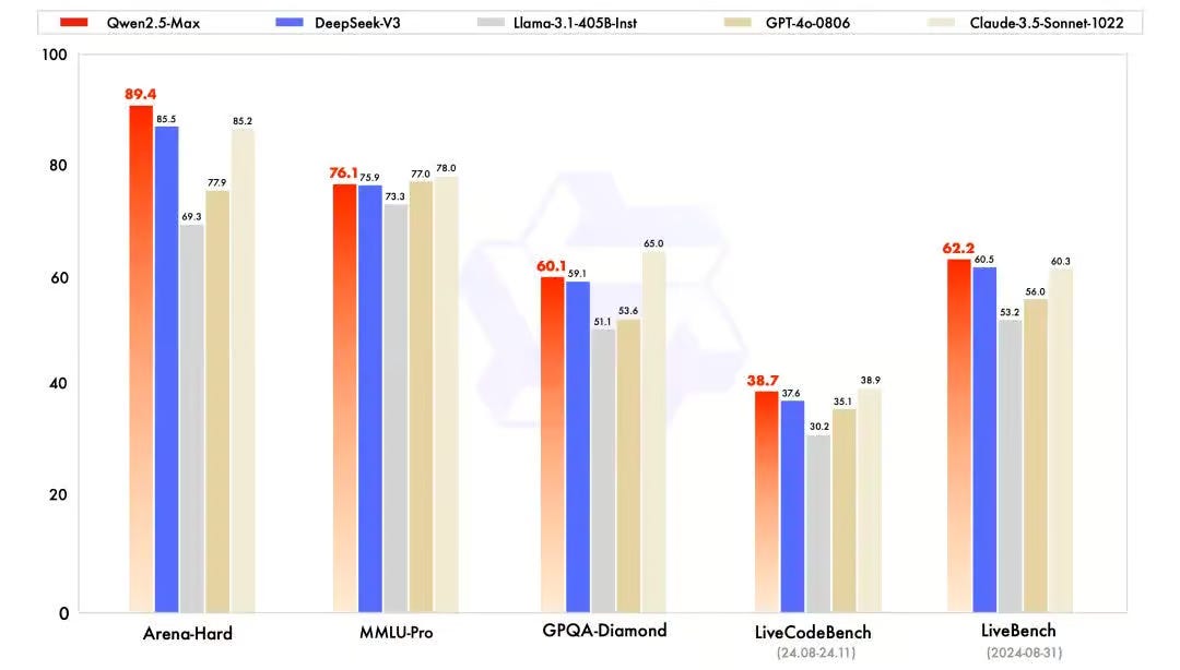 Les résultats de Qwen2.5-Max à différents tests, comparés à ses principaux concurrents.