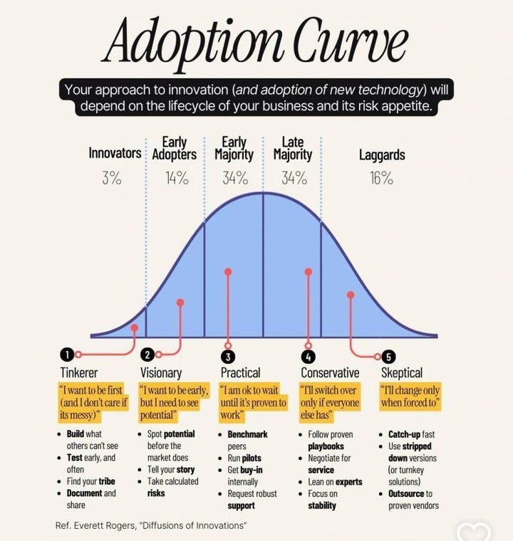 Everett Rogers, “Diffusions of Innovations”, innovation adoption curve Everett Rogers, “Diffusions of Innovations”, innovation adoption curve