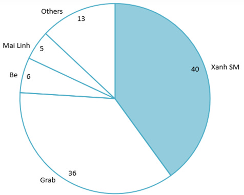 Market share of ride-hailing services in Vietnam in Q1 2025 Market share of ride-hailing services in Vietnam in Q1 2025
