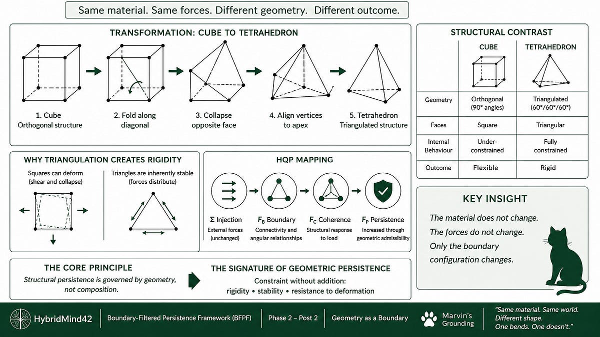 🏛️ Phase 2 - Post 2

When Geometry Becomes the Boundary — Cube to Tetrahedron