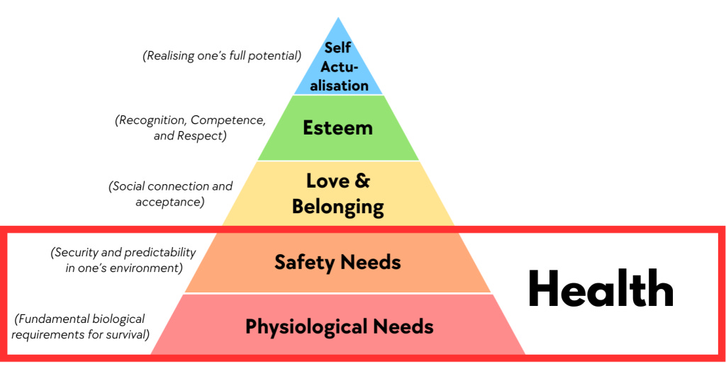 Maslow's hierarchy of needs pyramid image showing where the key happiness area of health aligns with Maslow's hierarchy. Health is shown to be a function of safety needs and physiological needs. Maslow's hierarchy of needs pyramid image showing where the key happiness area of health aligns with Maslow's hierarchy. Health is shown to be a function of safety needs and physiological needs.