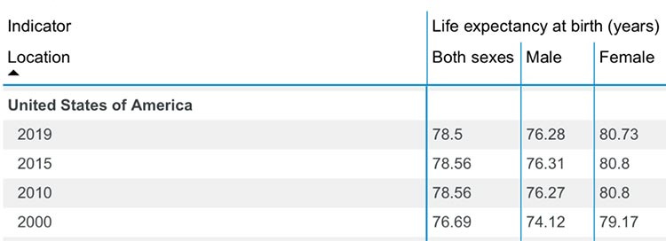 life expectancy at birth