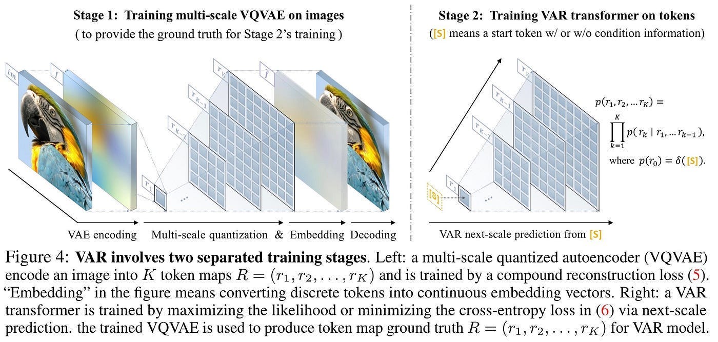 Paper Review: Visual Autoregressive Modeling: Scalable Image Generation via  Next-Scale Prediction | by Andrew Lukyanenko | Medium